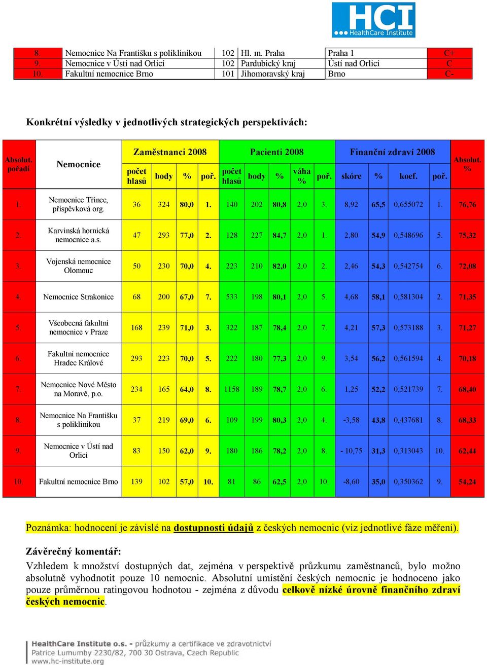 pořadí Nemocnice Zaměstnanci 2008 Pacienti 2008 Finanční zdraví 2008 počet hlasů body % poř. počet hlasů body % váha % poř. skóre % koef. poř. Absolut. % 1. Nemocnice Třinec, příspěvková org.