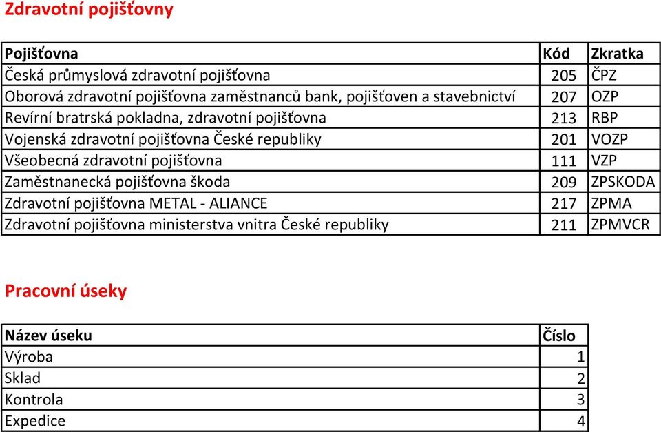 201 VOZP Všeobecná zdravotní pojišťovna 111 VZP Zaměstnanecká pojišťovna škoda 209 ZPSKODA Zdravotní pojišťovna METAL - ALIANCE 217 ZPMA