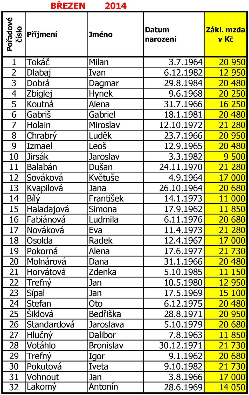 11.1970 21 280 12 Sováková Květuše 4.9.1964 17 000 13 Kvapilová Jana 26.10.1964 20 680 14 Bílý František 14.1.1973 11 000 15 Haladajová Simona 17.9.1962 11 850 16 Fabiánová Ludmila 6.11.1976 20 680 17 Nováková Eva 11.