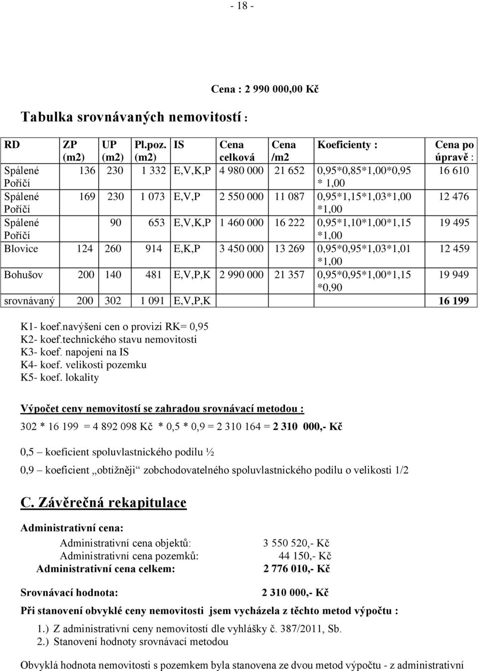 087 0,95*1,15*1,03*1,00 12 476 Poříčí *1,00 Spálené 90 653 E,V,K,P 1 460 000 16 222 0,95*1,10*1,00*1,15 19 495 Poříčí *1,00 Blovice 124 260 914 E,K,P 3 450 000 13 269 0,95*0,95*1,03*1,01 12 459 *1,00