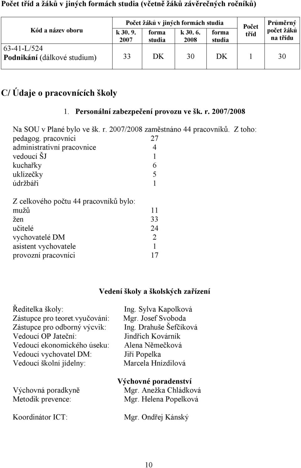 2007/2008 Na SOU v Plané bylo ve šk. r. 2007/2008 zaměstnáno 44 pracovníků. Z toho: pedagog.