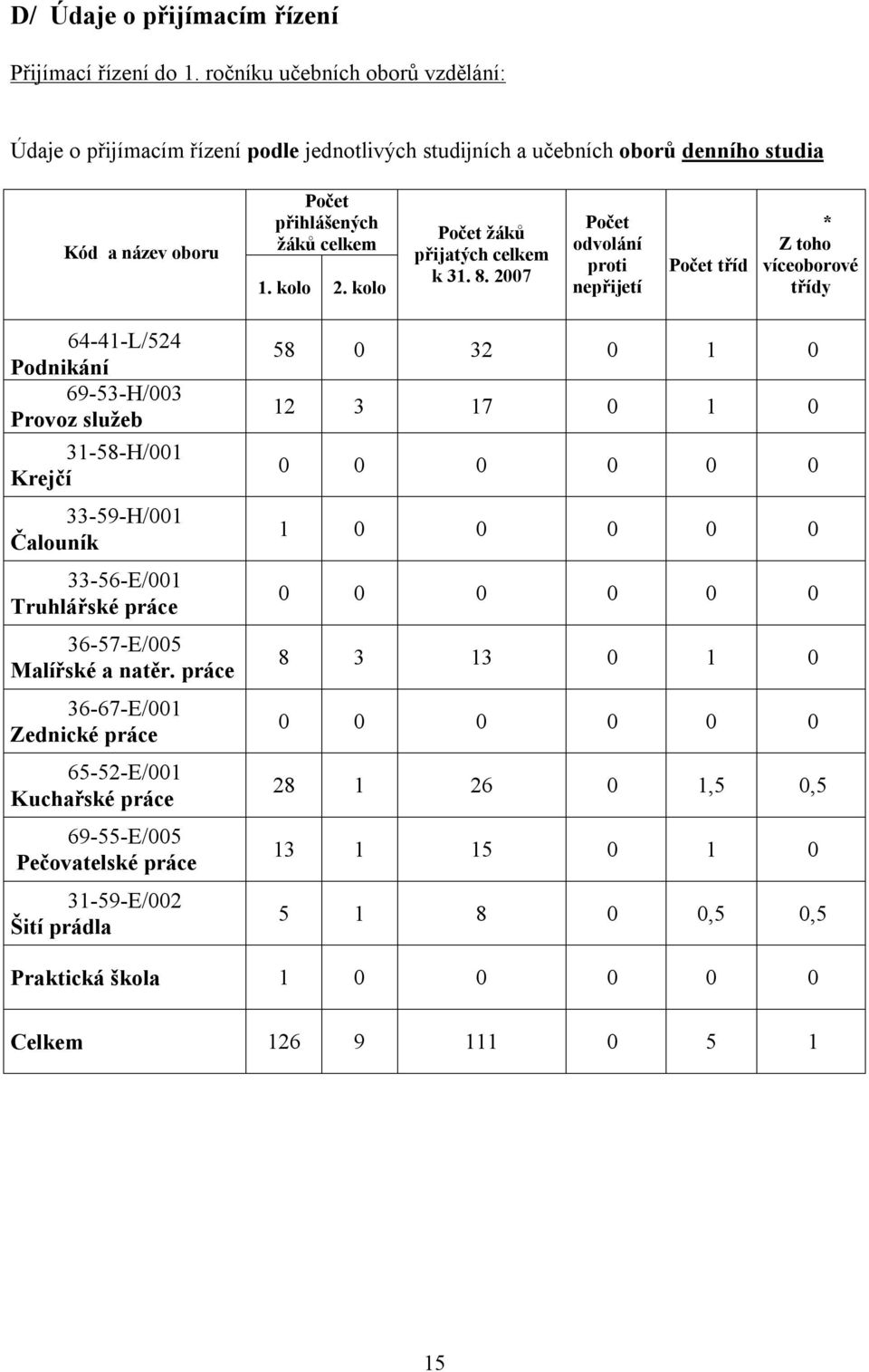 kolo Počet žáků přijatých celkem k 31. 8.