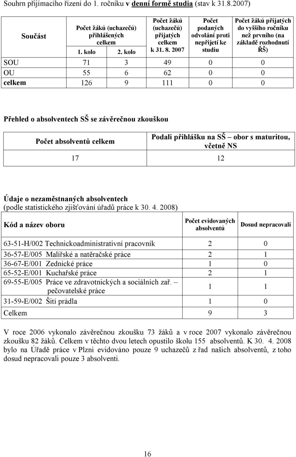 absolventech SŠ se závěrečnou zkouškou Počet absolventů celkem Podali přihlášku na SŠ obor s maturitou, včetně NS 17 12 Údaje o nezaměstnaných absolventech (podle statistického zjišťování úřadů práce