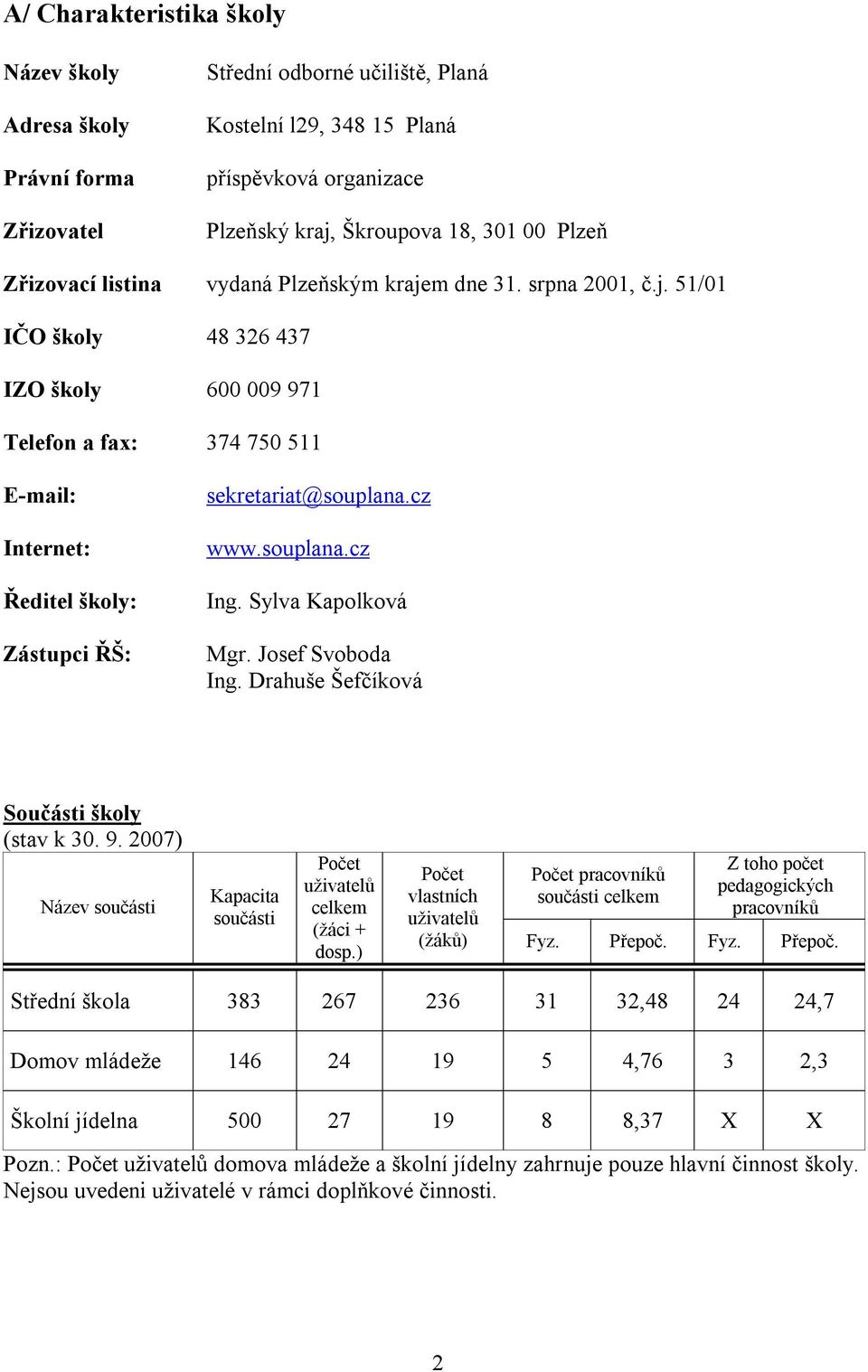 cz www.souplana.cz Ing. Sylva Kapolková Mgr. Josef Svoboda Ing. Drahuše Šefčíková Součásti školy (stav k 30. 9. 2007) Název součásti Kapacita součásti Počet uživatelů celkem (žáci + dosp.