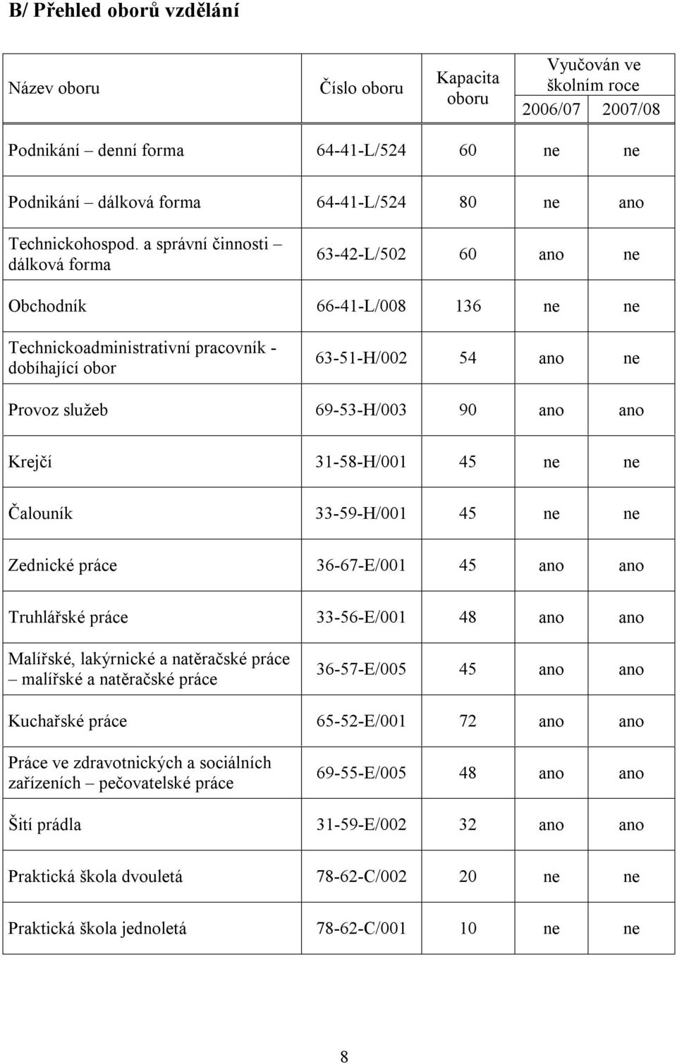 a správní činnosti dálková forma 63-42-L/502 60 ano ne Obchodník 66-41-L/008 136 ne ne Technickoadministrativní pracovník - dobíhající obor 63-51-H/002 54 ano ne Provoz služeb 69-53-H/003 90 ano ano