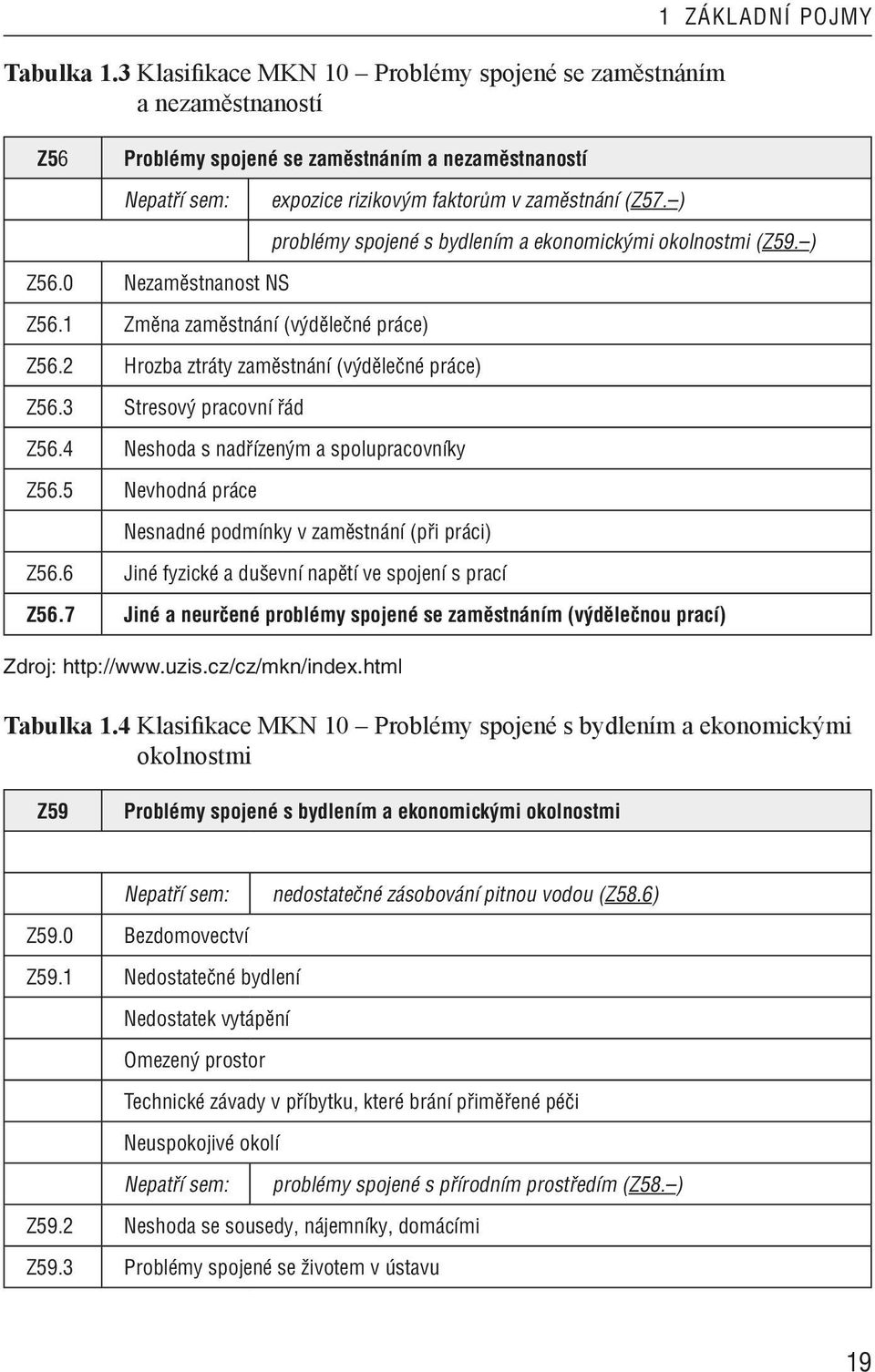 4 Neshoda s nadřízeným a spolupracovníky Z56.5 Nevhodná práce problémy spojené s bydlením a ekonomickými okolnostmi (Z59. ) Nesnadné podmínky v zaměstnání (při práci) Z56.