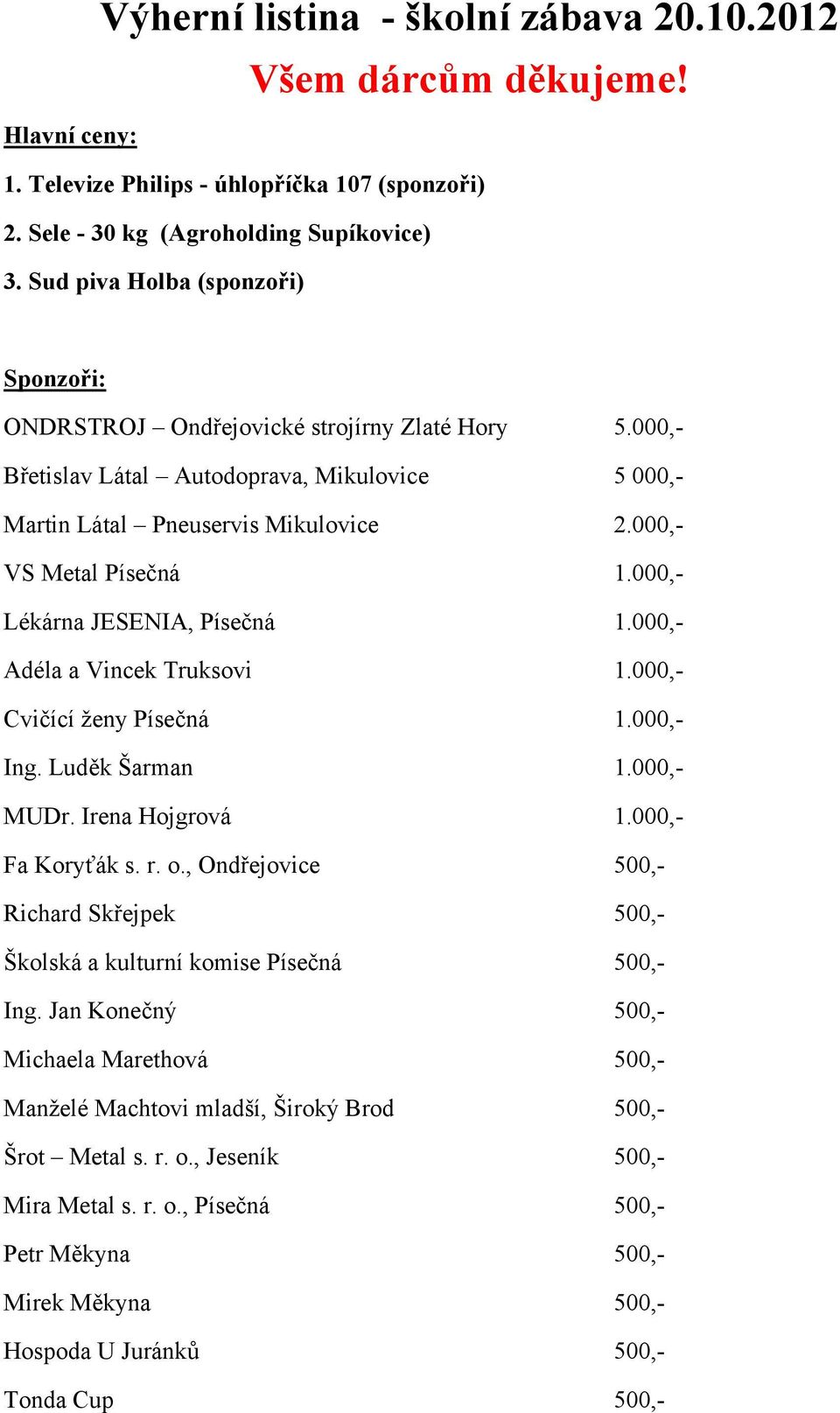 000,- Lékárna JESENIA, Písečná 1.000,- Adéla a Vincek Truksovi 1.000,- Cvičící ženy Písečná 1.000,- Ing. Luděk Šarman 1.000,- MUDr. Irena Hojgrová 1.000,- Fa Koryťák s. r. o.