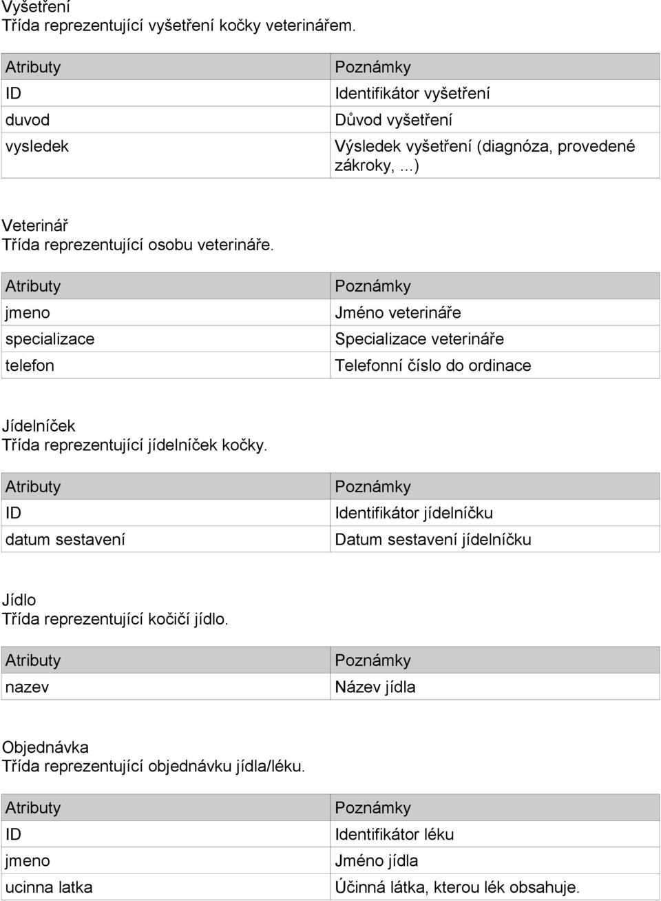 jmeno specializace telefon Jméno veterináře Specializace veterináře Telefonní číslo do ordinace Jídelníček Třída reprezentující jídelníček kočky.