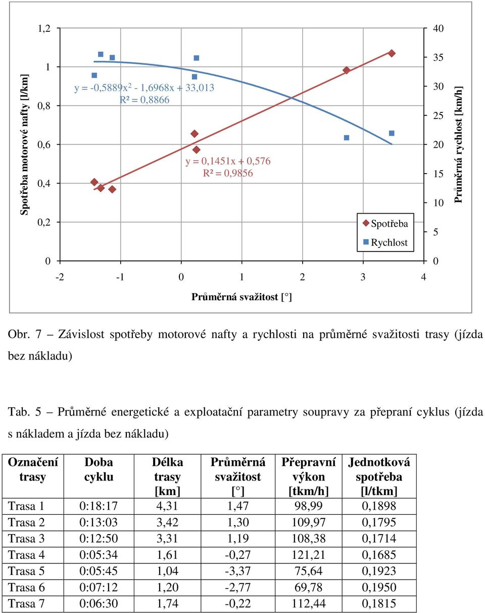 5 Průměrné energetické a exploatační parametry soupravy za přepraní cyklus (jízda s nákladem a jízda bez nákladu) Označení trasy Doba cyklu Délka trasy [km] Průměrná svažitost [ ] Přepravní