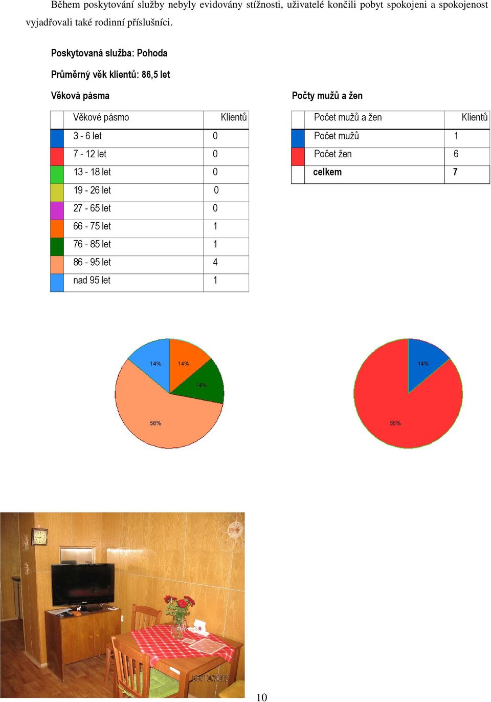 Poskytovaná služba: Pohoda Průměrný věk klientů: 86,5 let Věková pásma Počty mužů a žen Věkové pásmo