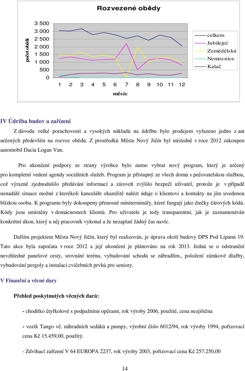 Z prostředků Města Nový Jičín byl následně v roce 2012 zakoupen automobil Dacia Logan Van.