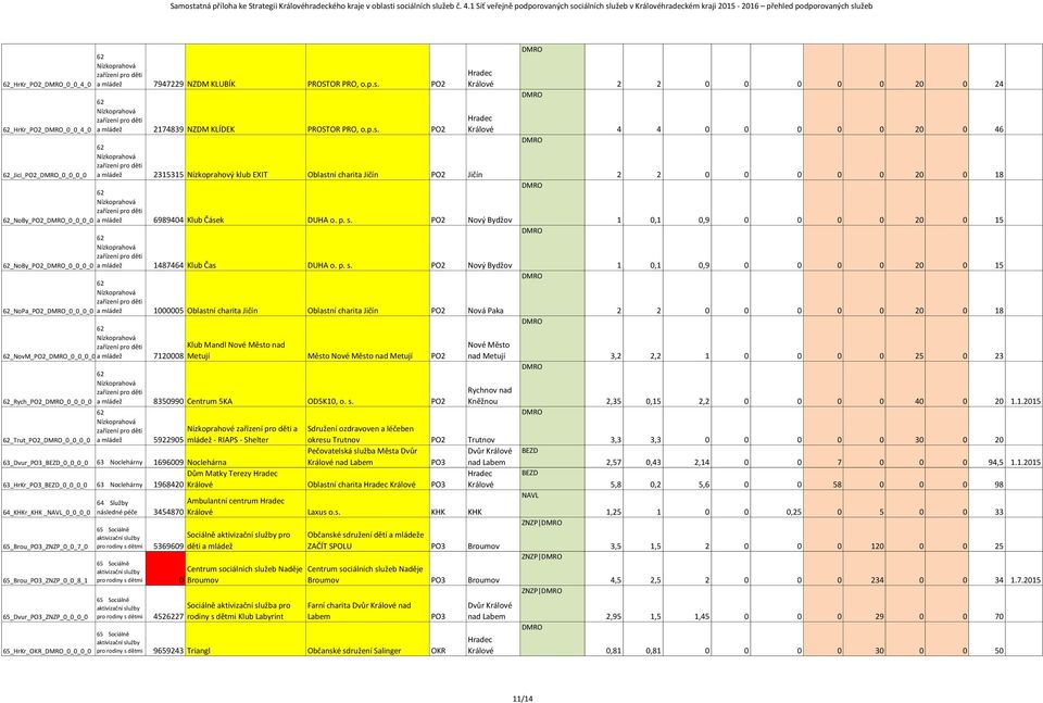 7947229 NZDM KLUBÍK PROSTOR PRO, o.p.s. a mládež 2174839 NZDM KLÍDEK PROSTOR PRO, o.p.s. a mládež 2315315 Nízkoprahový klub EXIT Oblastní charita Jičín Jičín a mládež 69894 Klub Čásek DUHA o. p. s.