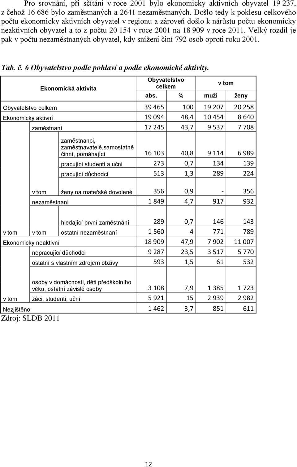 Velký rozdíl je pak v počtu nezaměstnaných obyvatel, kdy snížení činí 792 osob oproti roku 2001. Tab. č. 6 Obyvatelstvo podle pohlaví a podle ekonomické aktivity.