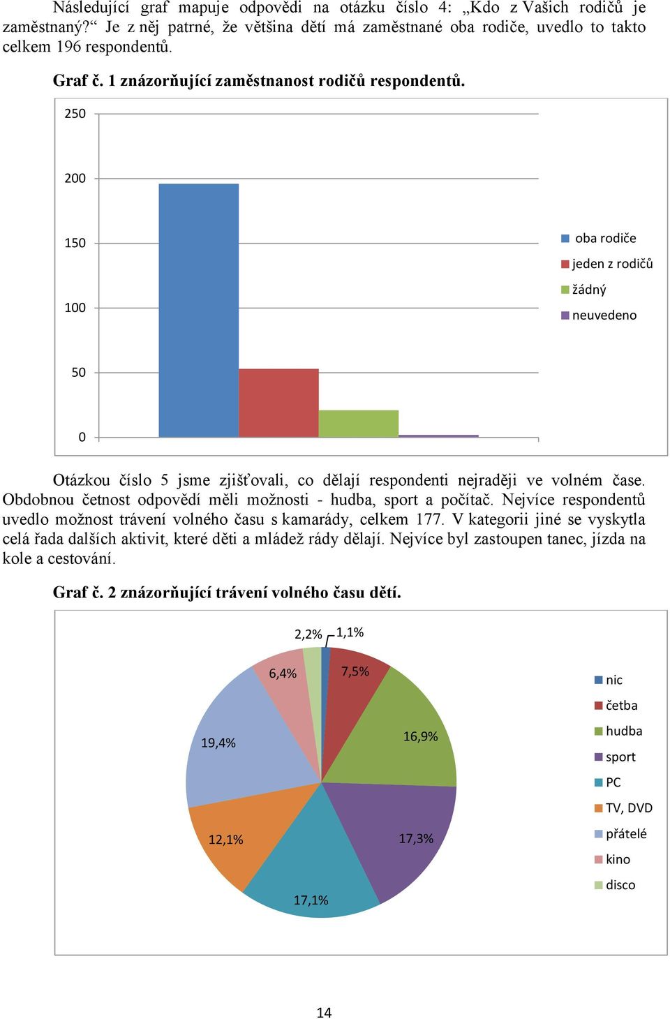 Obdobnou četnost odpovědí měli možnosti - hudba, sport a počítač. Nejvíce respondentů uvedlo možnost trávení volného času s kamarády, celkem 177.