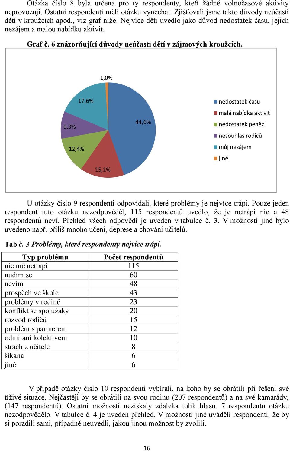 1,0% 17,6% 9,3% 12,4% 15,1% 44,6% nedostatek času malá nabídka aktivit nedostatek peněz nesouhlas rodičů můj nezájem jiné U otázky číslo 9 respondenti odpovídali, které problémy je nejvíce trápí.