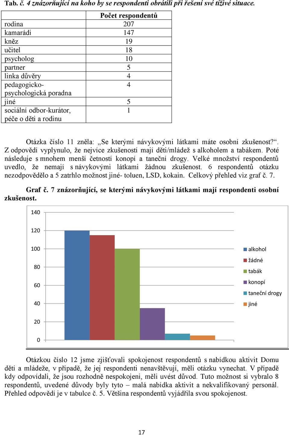 11 zněla: Se kterými návykovými látkami máte osobní zkušenost?. Z odpovědí vyplynulo, že nejvíce zkušeností mají děti/mládež s alkoholem a tabákem.