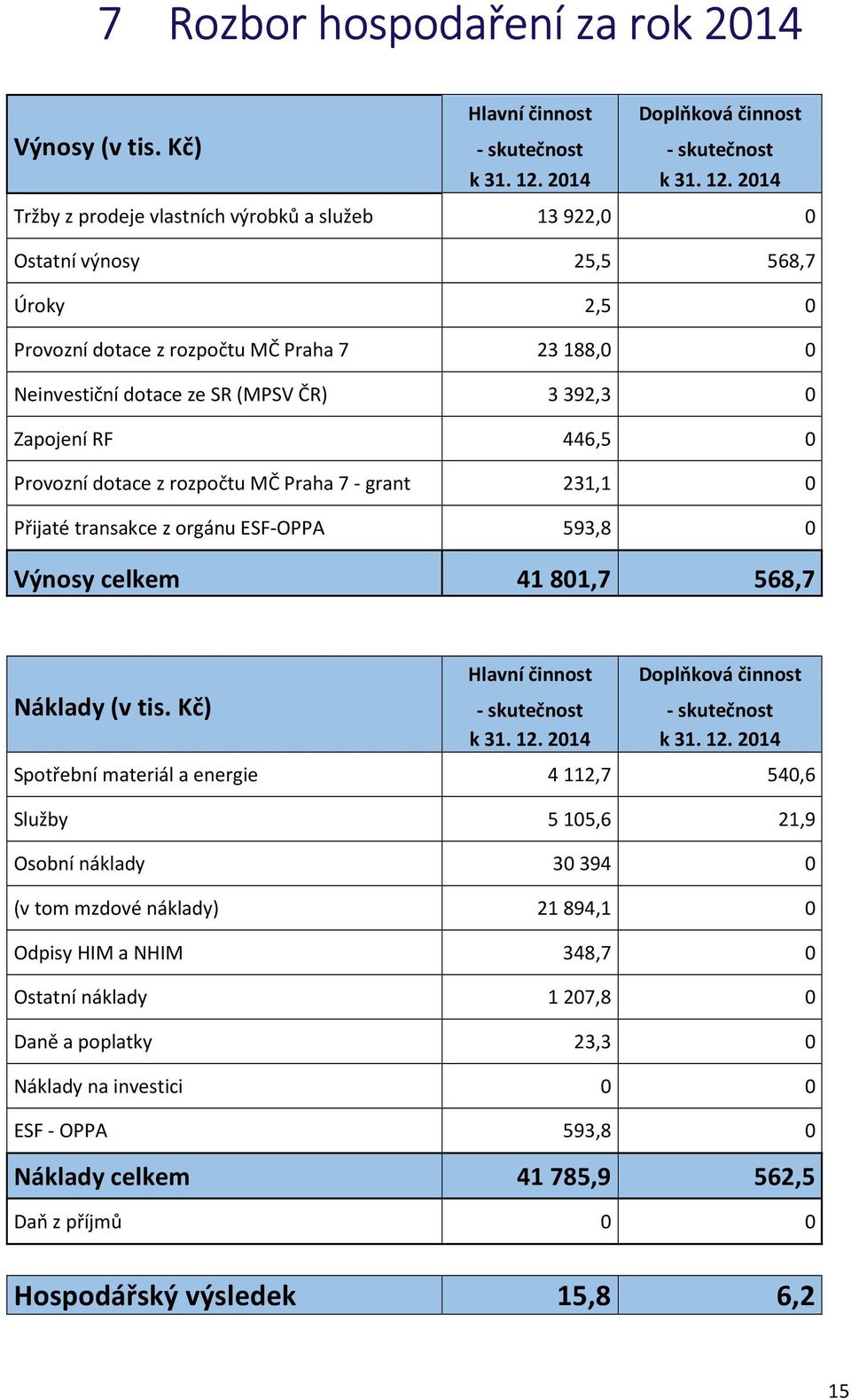 2014 Tržby z prodeje vlastních výrobků a služeb 13 922,0 0 Ostatní výnosy 25,5 568,7 Úroky 2,5 0 Provozní dotace z rozpočtu MČ Praha 7 23 188,0 0 Neinvestiční dotace ze SR (MPSV ČR) 3 392,3 0