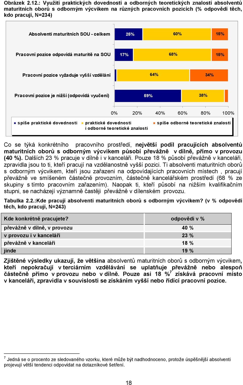 maturitních SOU - celkem 25% 60% 15% Pracovní pozice odpovídá maturitě na SOU 17% 68% 15% Pracovní pozice vyžaduje vyšší vzdělání 64% 34% Pracovní pozice je nižší (odpovídá vyučení) 59% 38% 0% 20%