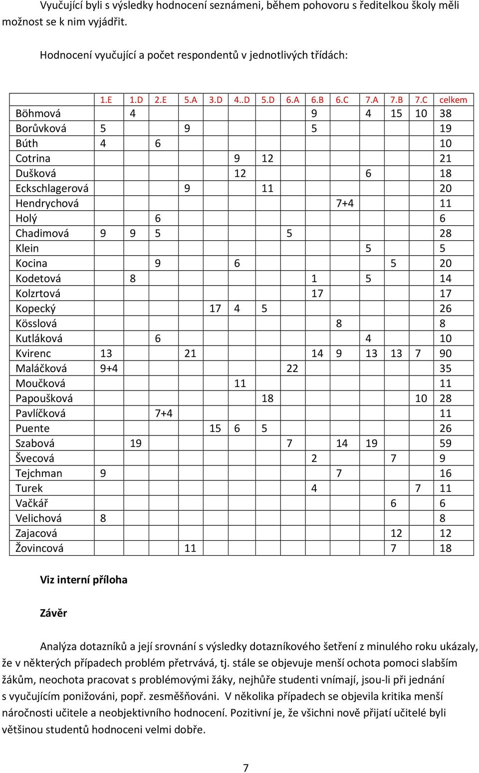 C celkem Böhmová 4 9 4 15 10 38 Borůvková 5 9 5 19 Búth 4 6 10 Cotrina 9 12 21 Dušková 12 6 18 Eckschlagerová 9 11 20 Hendrychová 7+4 11 Holý 6 6 Chadimová 9 9 5 5 28 Klein 5 5 Kocina 9 6 5 20