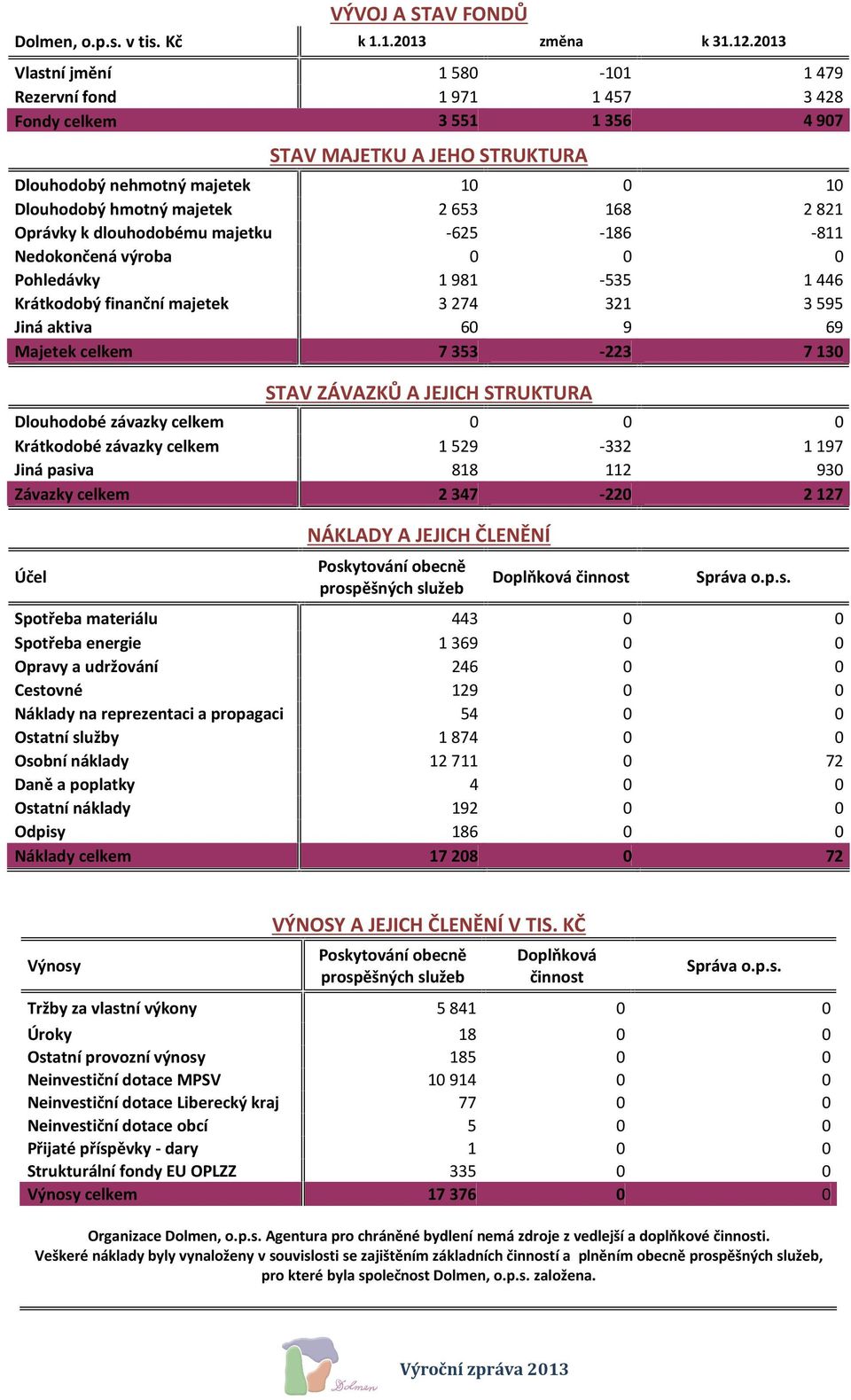 majetek Oprávky k dlouhodobému majetku Nedokončená výroba Pohledávky Krátkodobý finanční majetek Jiná aktiva Majetek celkem 1 2 653-625 1 981 3 274 6 7 353 STAV ZÁVAZKŮ A JEJICH STRUKTURA Dlouhodobé