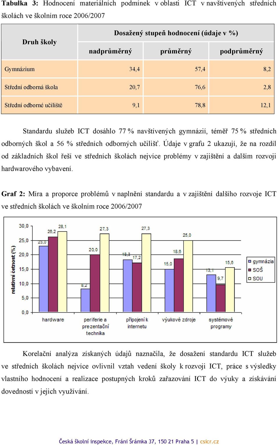 středních odborných učilišť. Údaje v grafu 2 ukazují, že na rozdíl od základních škol řeší ve středních školách nejvíce problémy v zajištění a dalším rozvoji hardwarového vybavení.