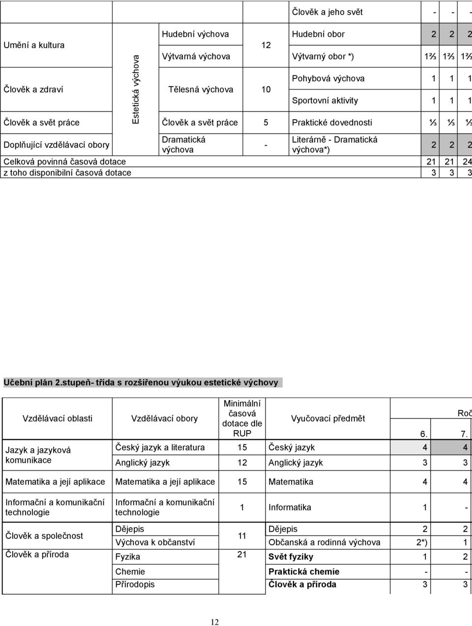 Učební plán.stupeň třída s rozšířenou výukou estetické výchovy Vzdělávací oblasti Minimální časová dotace dle RUP Vzdělávací obory Roč Vyučovací předmět 6. 7.