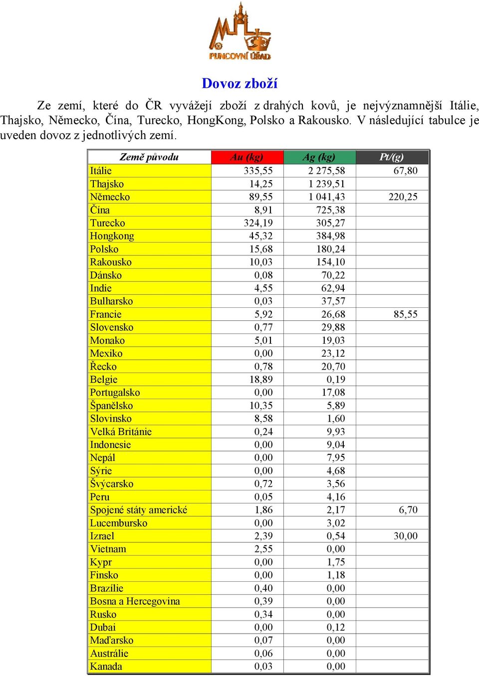 Země původu Au (kg) Ag (kg) Pt/(g) Itálie 335,55 2 275,58 67,80 Thajsko 14,25 1 239,51 Německo 89,55 1 041,43 220,25 Čína 8,91 725,38 Turecko 324,19 305,27 Hongkong 45,32 384,98 Polsko 15,68 180,24