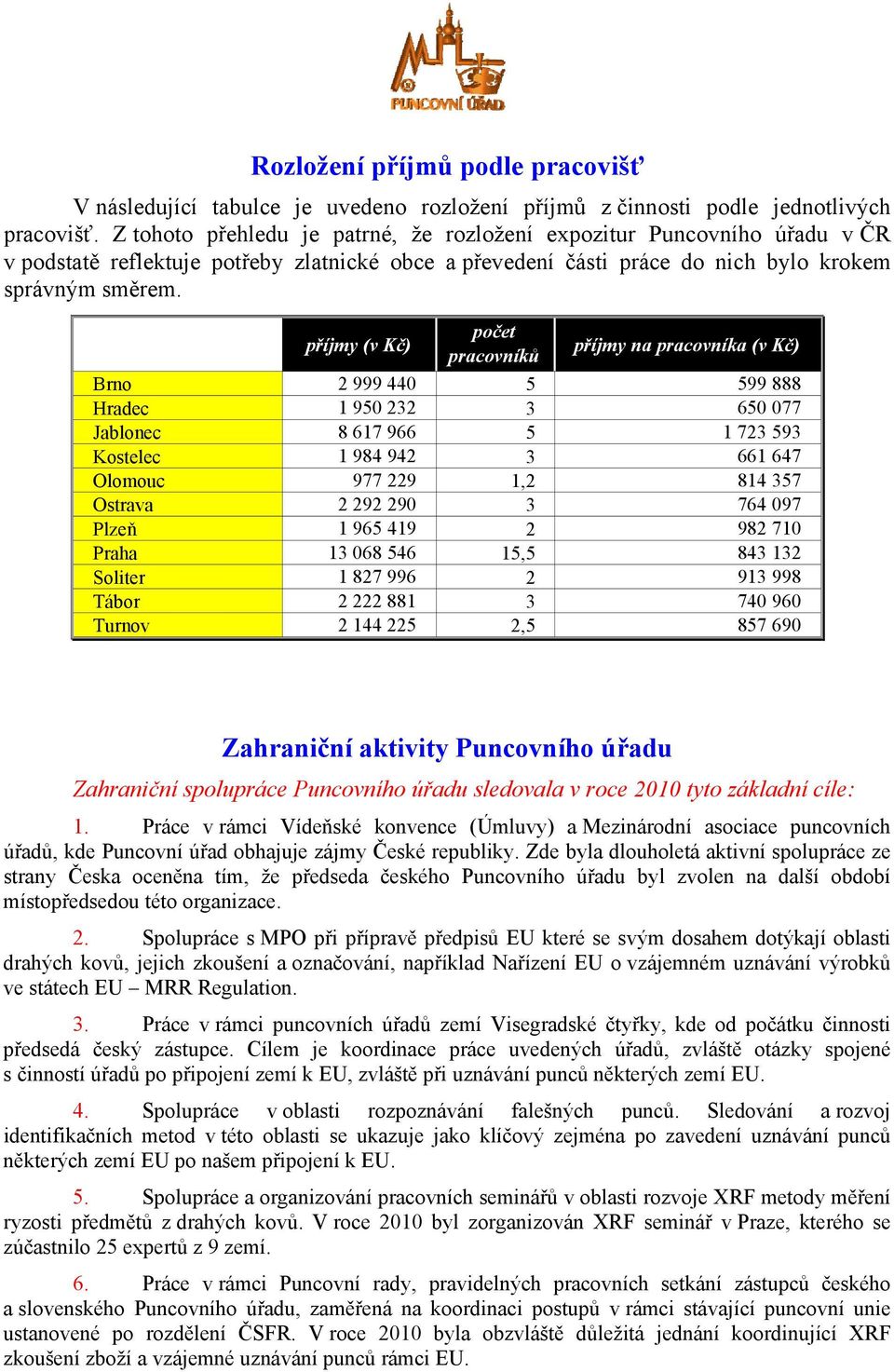 příjmy (v Kč) počet pracovníků příjmy na pracovníka (v Kč) Brno 2 999 440 5 599 888 Hradec 1 950 232 3 650 077 Jablonec 8 617 966 5 1 723 593 Kostelec 1 984 942 3 661 647 Olomouc 977 229 1,2 814 357