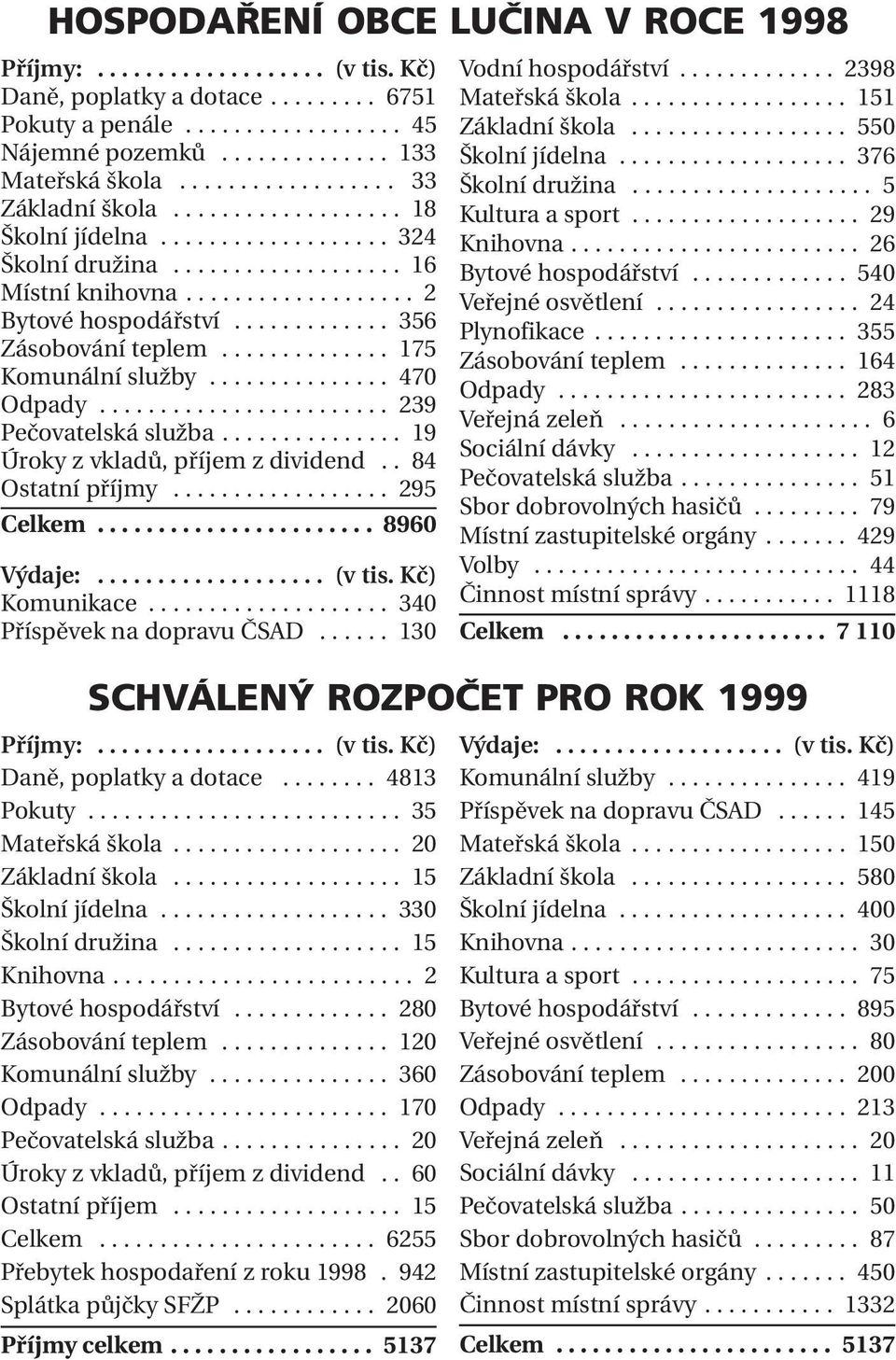 ............ 356 Zásobování teplem.............. 175 Komunální služby............... 470 Odpady........................ 239 Pečovatelská služba............... 19 Úroky z vkladů, příjem z dividend.