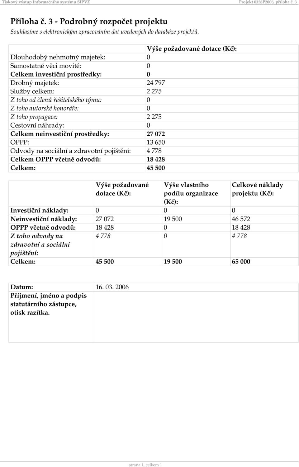 Z toho autorské honoráře: 0 Z toho propagace: 2 275 Cestovní náhrady: 0 Celkem neinvestiční prostředky: 27 072 OPPP: 13 650 Odvody na sociální a zdravotní pojištění: 4 778 Celkem OPPP včetně odvodů: