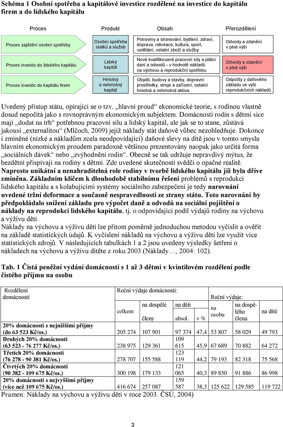 kapitál Nové kvalifikované pracovní síly a plátci daní a odvodů - v hodnotě nákladů na výchovu a reprodukční spotřebu Odvody a zdanění v plné výši Proces investic do kapitálu firem Hmotný a nehmotný