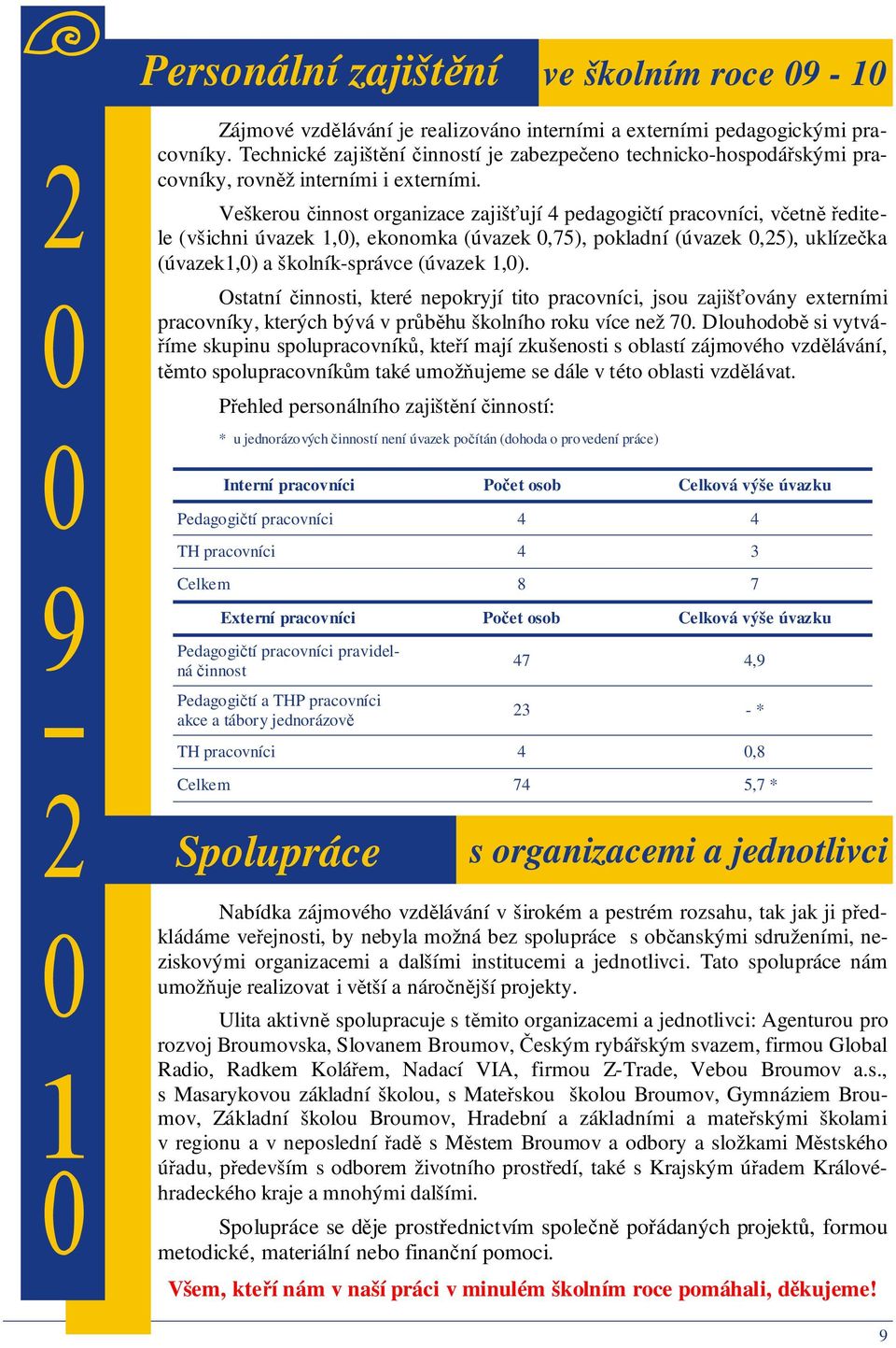 Veškerou činnost organizace zajišťují 4 pedagogičtí pracovníci, včetně ředitele (všichni úvazek 1,0), ekonomka (úvazek 0,75), pokladní (úvazek 0,25), uklízečka (úvazek1,0) a školník-správce (úvazek