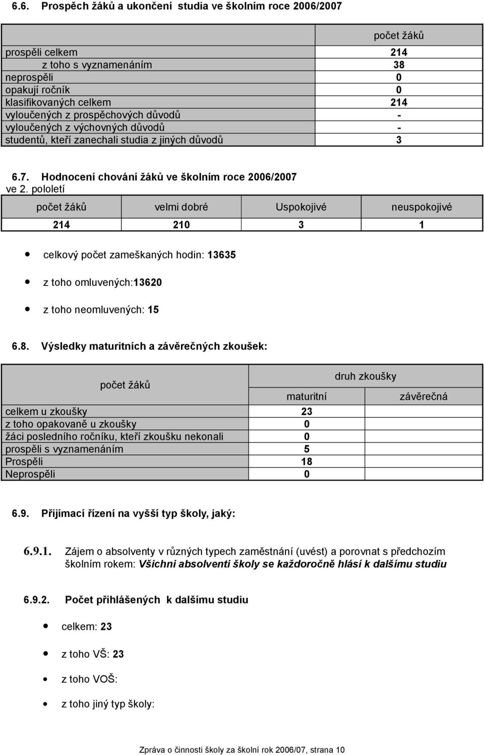 pololetí počet žáků velmi dobré Uspokojivé neuspokojivé 214 210 3 1 celkový počet zameškaných hodin: 13635 z toho omluvených:13620 z toho neomluvených: 15 6.8.