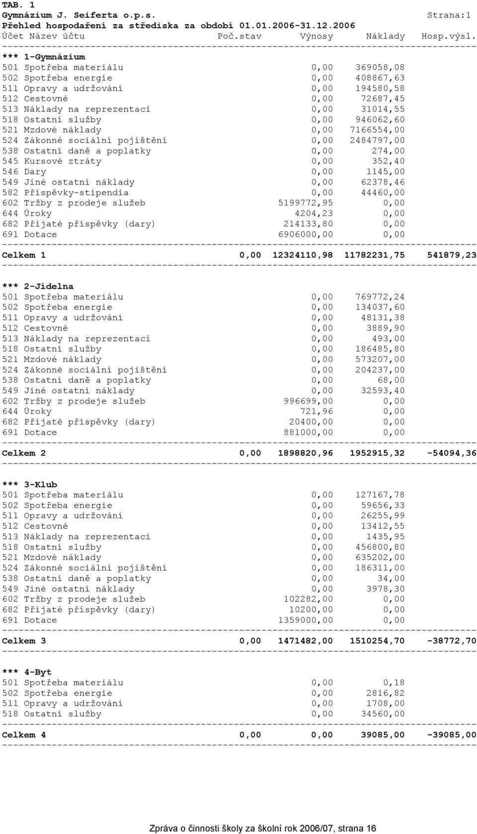 518 Ostatní služby 0,00 946062,60 521 Mzdové náklady 0,00 7166554,00 524 Zákonné sociální pojištění 0,00 2484797,00 538 Ostatní daně a poplatky 0,00 274,00 545 Kursové ztráty 0,00 352,40 546 Dary