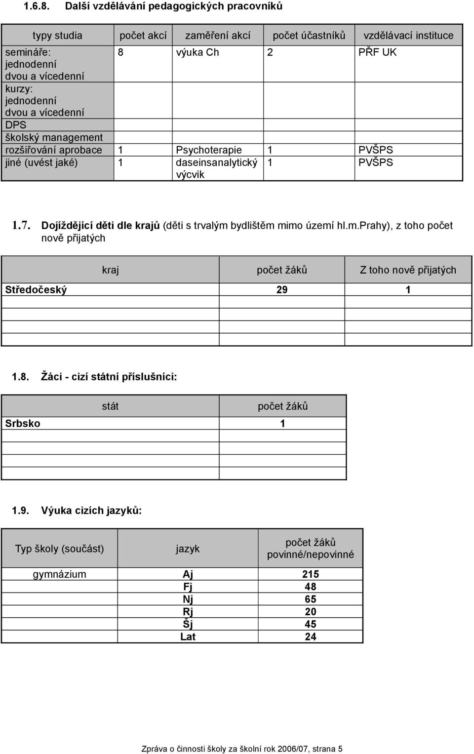 jednodenní dvou a vícedenní DPS školský management rozšiřování aprobace 1 Psychoterapie 1 PVŠPS jiné (uvést jaké) 1 daseinsanalytický výcvik 1 PVŠPS 1.7.