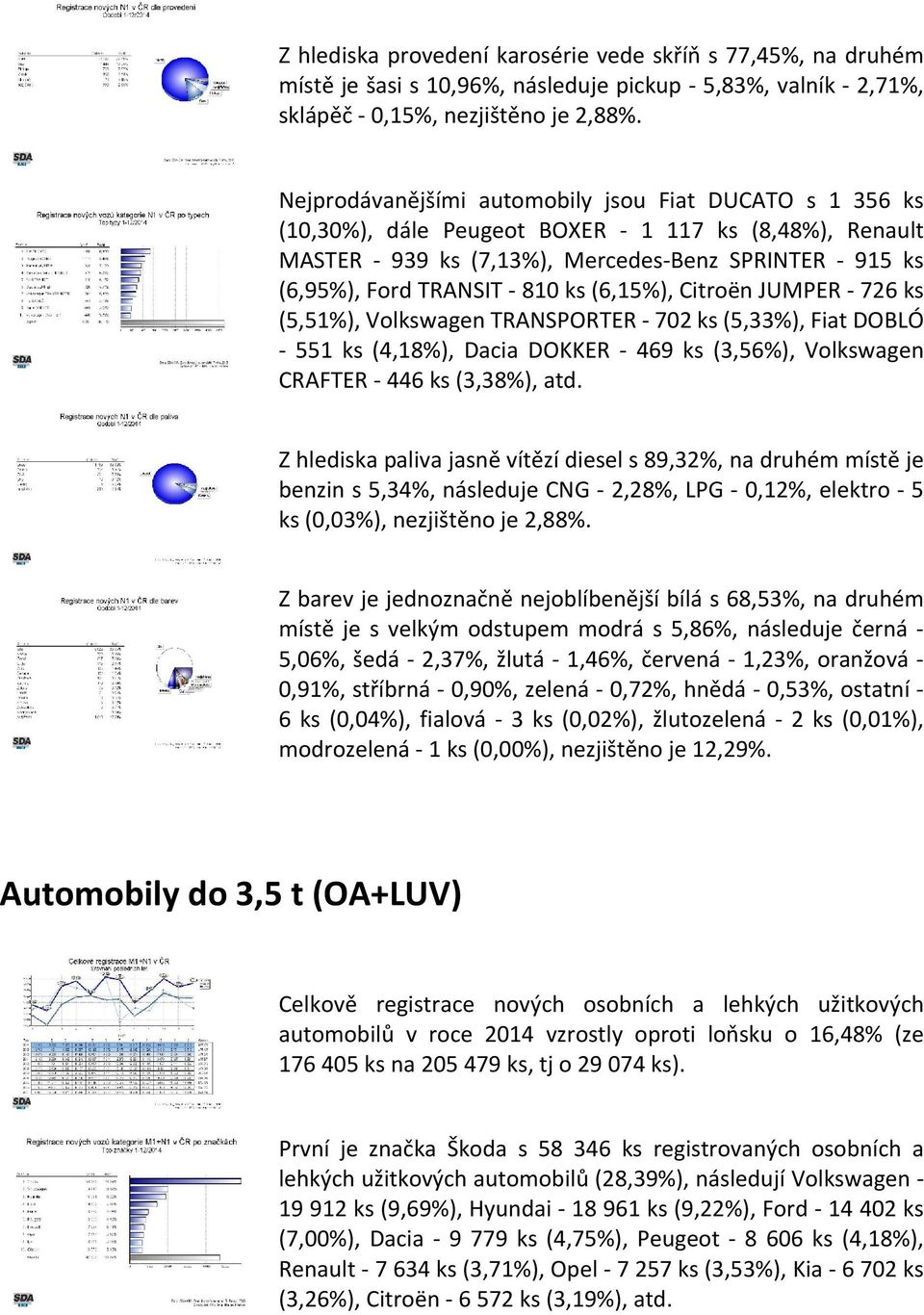 (6,15%), Citroën JUMPER 726 ks (5,51%), Volkswagen TRANSPORTER 702 ks (5,33%), Fiat DOBLÓ 551 ks (4,18%), Dacia DOKKER 469 ks (3,56%), Volkswagen CRAFTER 446 ks (3,38%), atd.