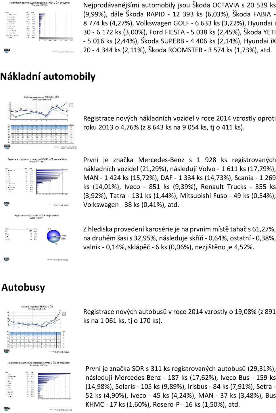 Nákladní automobily Registrace nových nákladních vozidel v roce 2014 vzrostly oproti roku 2013 o 4,76% (z 8 643 ks na 9 054 ks, tj o 411 ks).