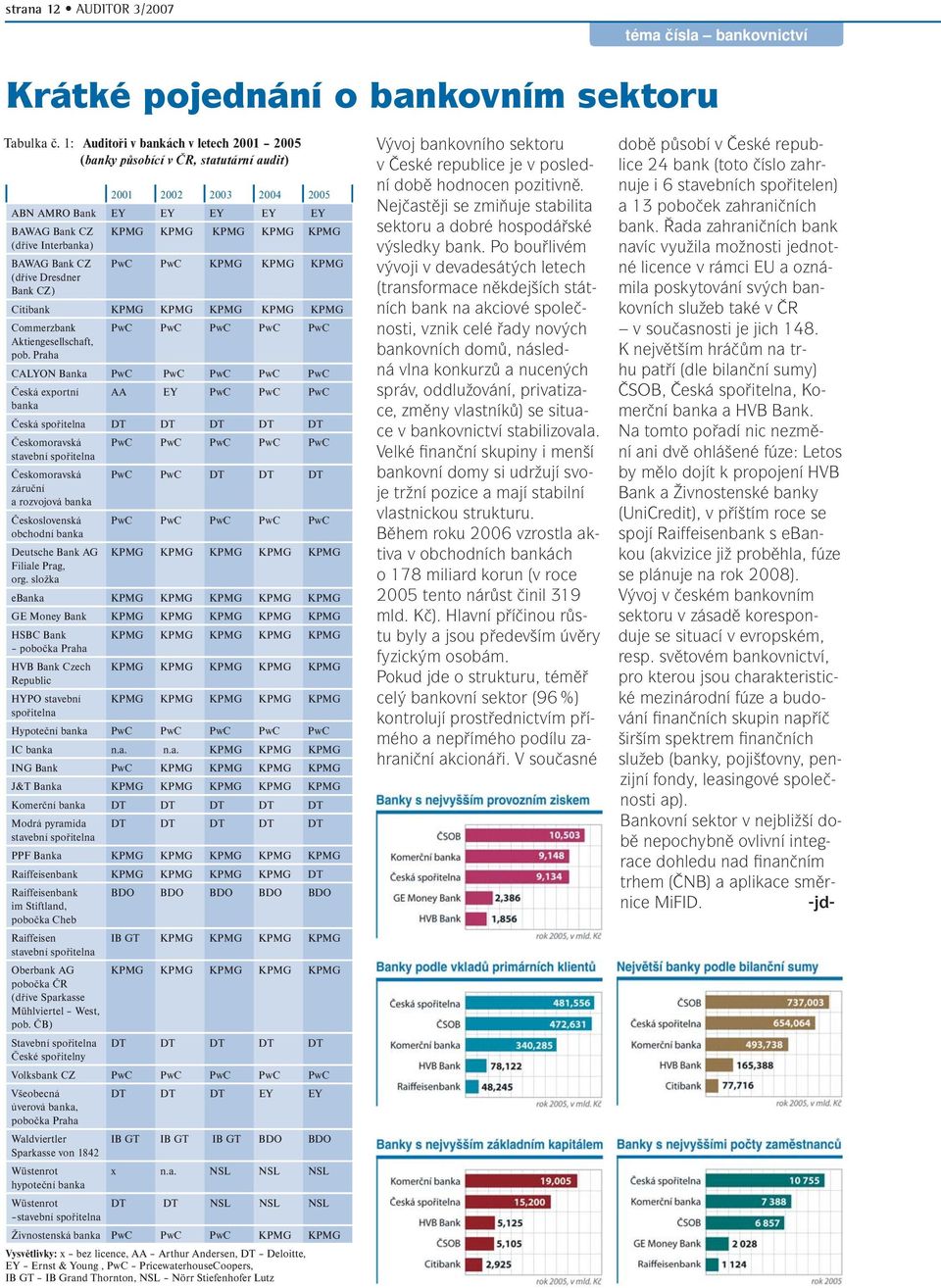 Bank CZ (dříve Dresdner Bank CZ) PwC PwC KPMG KPMG KPMG Citibank KPMG KPMG KPMG KPMG KPMG Commerzbank Aktiengesellschaft, pob.