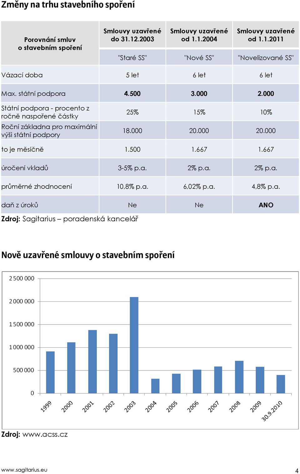 000 2.000 Státní podpora - procento z ročně naspořené částky Roční základna pro maximální výši státní podpory 25% 15% 10% 18.000 20.000 20.000 to je měsíčně 1.500 1.