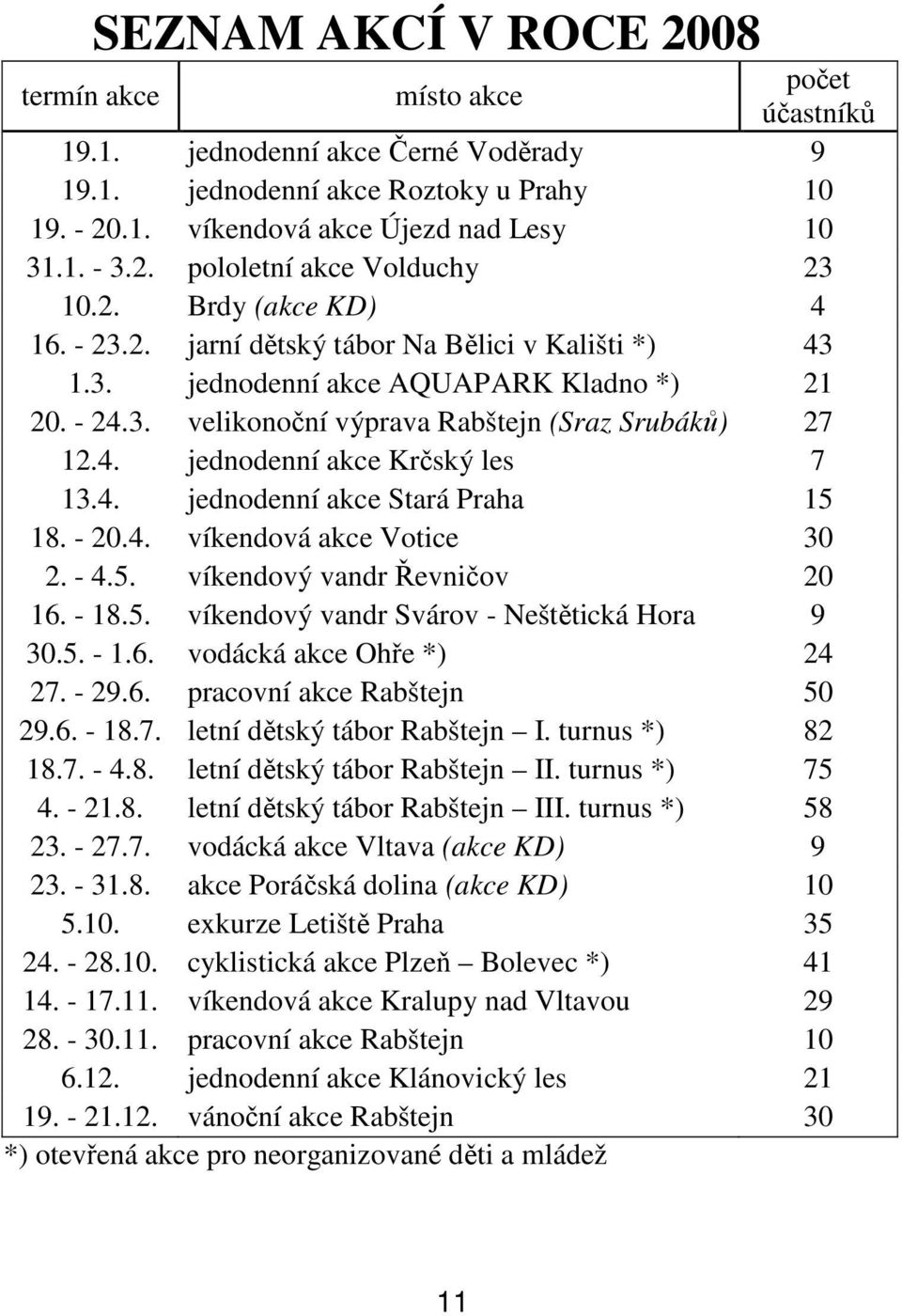 4. jednodenní akce Stará Praha 15 18. - 20.4. víkendová akce Votice 30 2. - 4.5. víkendový vandr Řevničov 20 16. - 18.5. víkendový vandr Svárov - Neštětická Hora 9 30.5. - 1.6. vodácká akce Ohře *) 24 27.