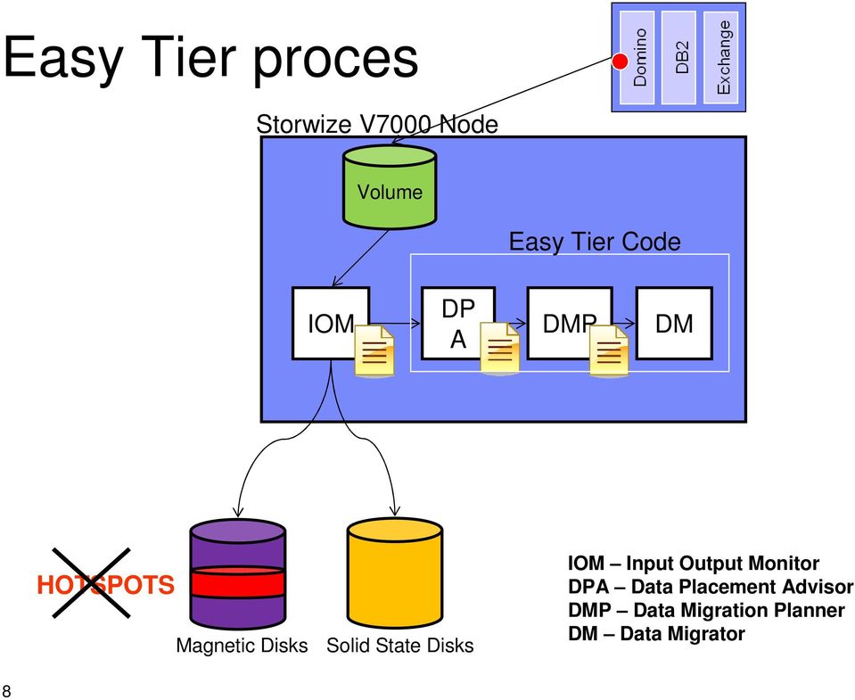 State Disks IOM Input Output Monitor DPA Data