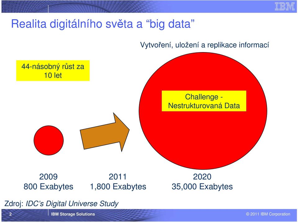 2009 800 Exabytes 2011 1,800 Exabytes 2020 35,000 Exabytes Zdroj: