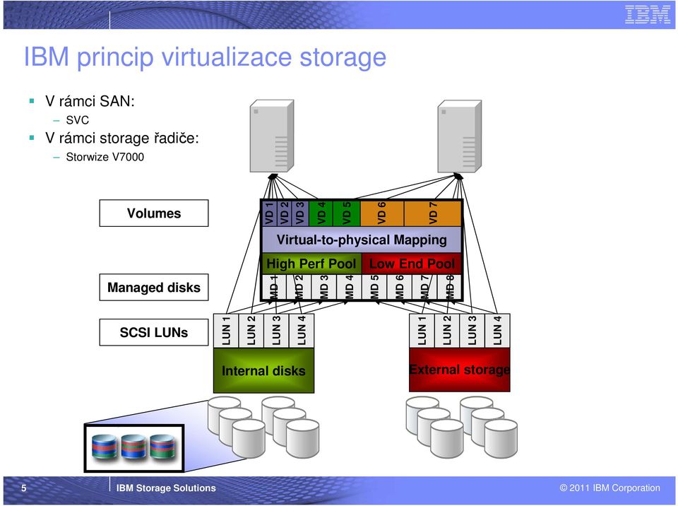 Pool Managed disks MD 1 MD 2 MD 3 MD 4 MD 5 MD 6 MD 7 MD 8 SCSI LUNs LUN 1 LUN 2 LUN 3 LUN 4