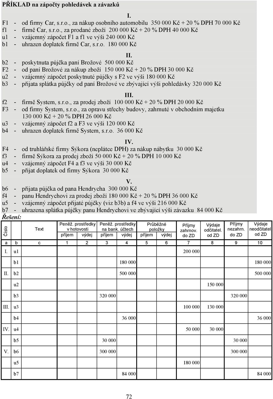 b2 - poskytnuta půjčka paní Brožové 500 000 Kč F2 - od paní Brožové za nákup zboží 150 000 Kč + 20 % DPH 30 000 Kč u2 - vzájemný zápočet poskytnuté půjčky s F2 ve výši 180 000 Kč b3 - přijata splátka