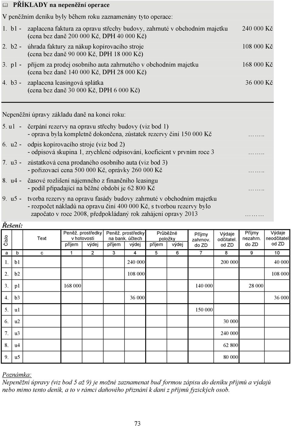 b2 - úhrada faktury za nákup kopírovacího stroje 108 000 Kč (cena bez daně 90 000 Kč, DPH 18 000 Kč) 3.