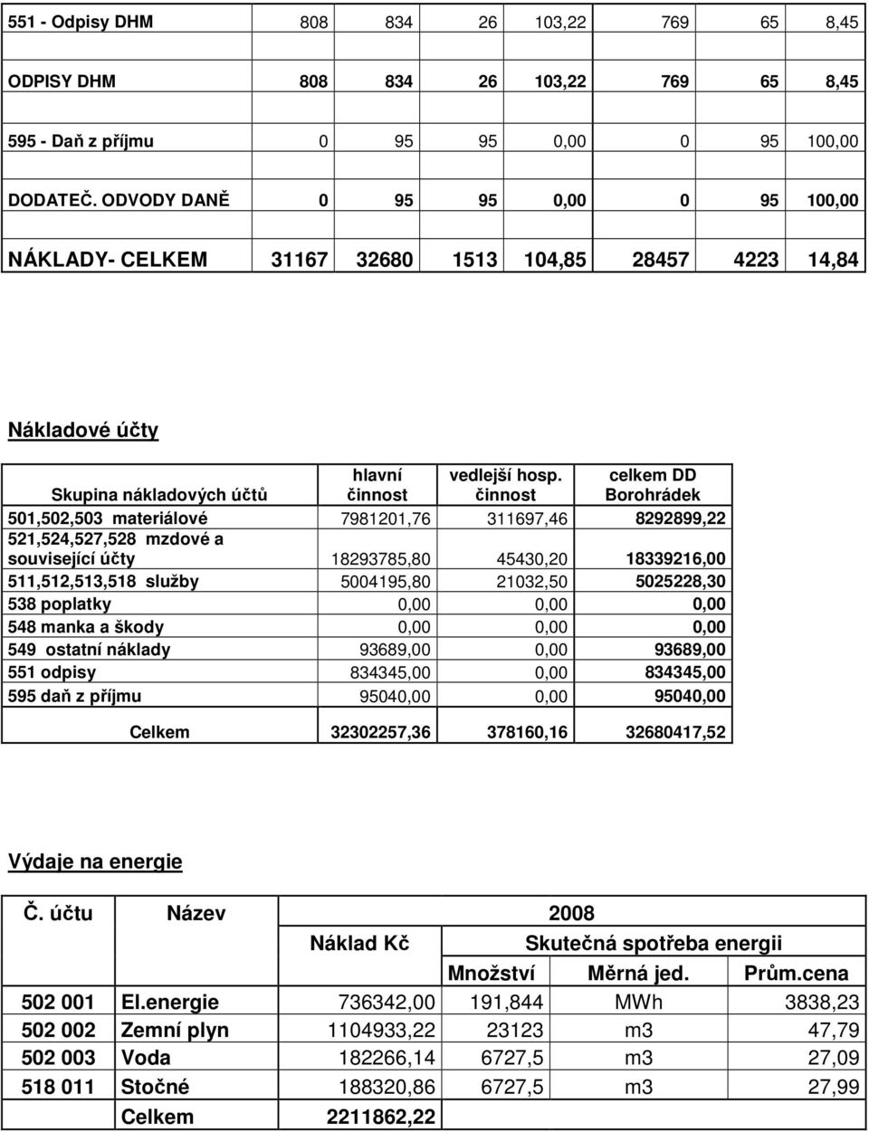 činnost celkem DD Borohrádek 501,502,503 materiálové 7981201,76 311697,46 8292899,22 521,524,527,528 mzdové a související účty 18293785,80 45430,20 18339216,00 511,512,513,518 služby 5004195,80