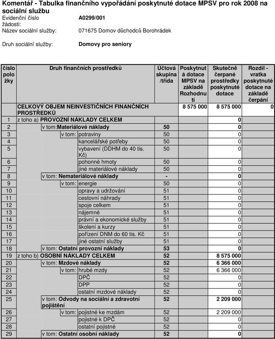 CELKOVÝ OBJEM NEINVESTIČNÍCH FINANČNÍCH PROSTŘEDKŮ 1 z toho a) PROVOZNÍ NÁKLADY CELKEM 0 2 v tom:materiálové náklady 50 0 3 v tom: potraviny 50 0 4 kancelářské potřeby 50 0 Rozdíl - vratka poskytnuté