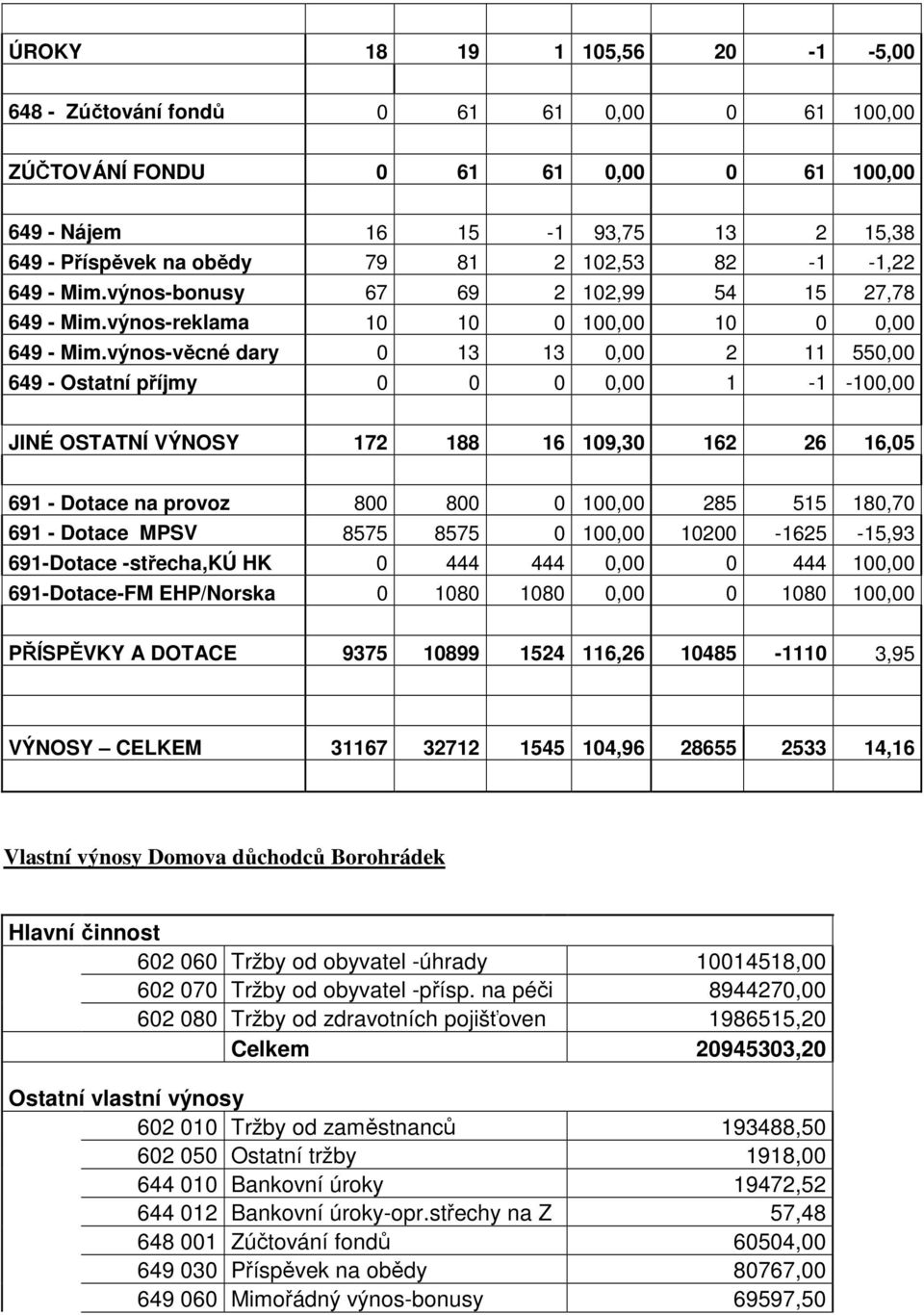 výnos-věcné dary 0 13 13 0,00 2 11 550,00 649 - Ostatní příjmy 0 0 0 0,00 1-1 -100,00 JINÉ OSTATNÍ VÝNOSY 172 188 16 109,30 162 26 16,05 691 - Dotace na provoz 800 800 0 100,00 285 515 180,70 691 -