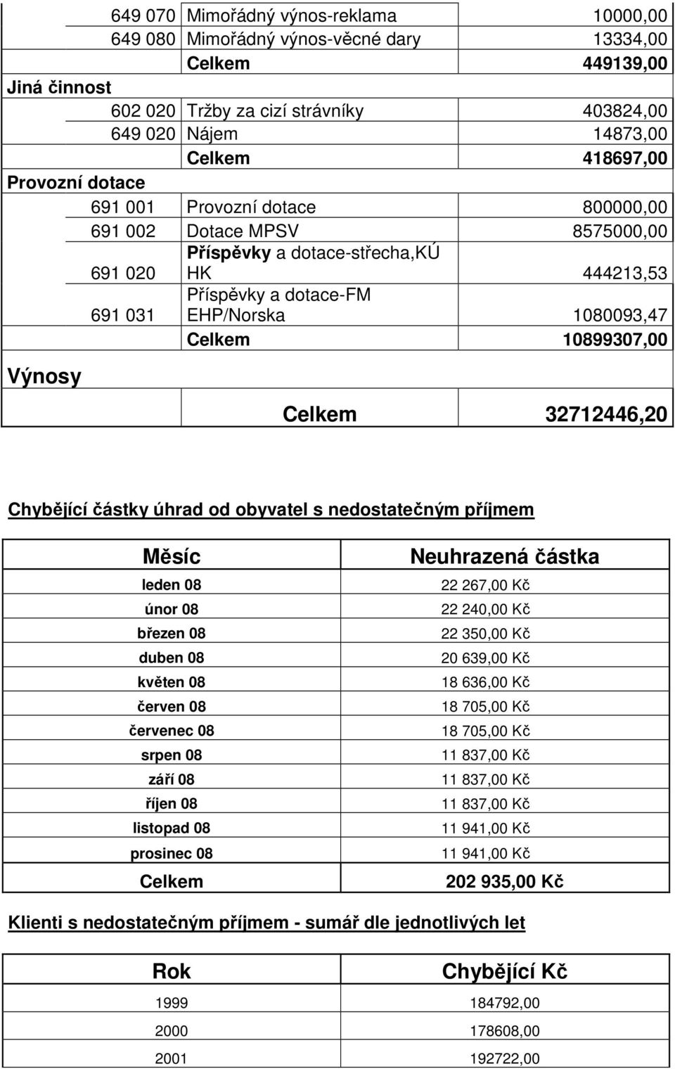 10899307,00 Výnosy Celkem 32712446,20 Chybějící částky úhrad od obyvatel s nedostatečným příjmem Měsíc leden 08 únor 08 březen 08 duben 08 květen 08 červen 08 červenec 08 srpen 08 září 08 říjen 08