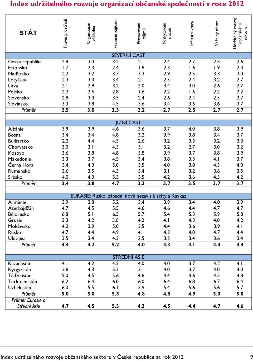 4 3.2 2.7 Litva 2.1 2.9 3.2 2.0 3.4 2.6 2.7 Polsko 2.2 2.6 2.8 1.6 2.2 1.6 2.2 2.2 Slovensko 2.8 3.5 2.4 2.6 2.4 2.5 2.7 Slovinsko 3.3 3.8 4.5 3.6 3.4 3.6 3.6 3.7 Průměr 2.5 3.3 2.2 2.7 2.